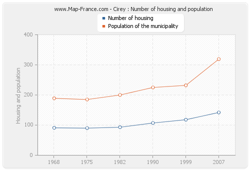 Cirey : Number of housing and population
