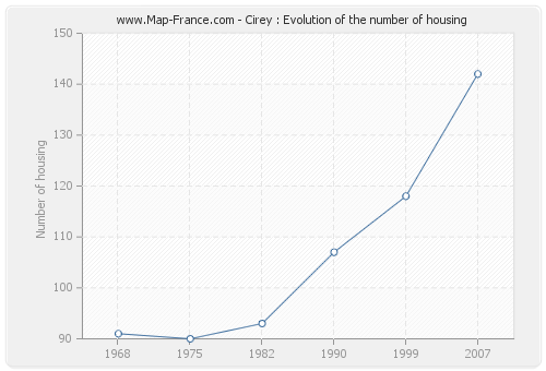 Cirey : Evolution of the number of housing