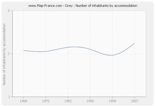 Cirey : Number of inhabitants by accommodation
