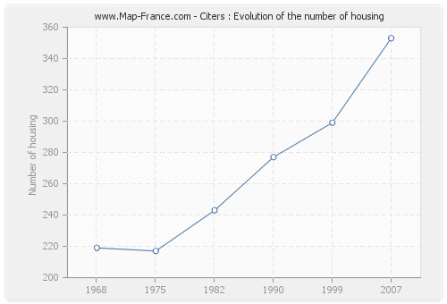 Citers : Evolution of the number of housing