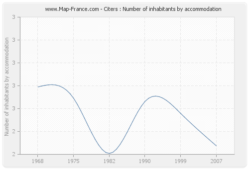 Citers : Number of inhabitants by accommodation