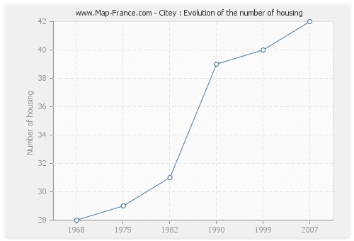 Citey : Evolution of the number of housing