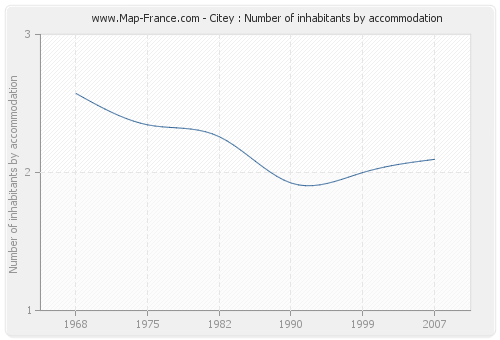 Citey : Number of inhabitants by accommodation