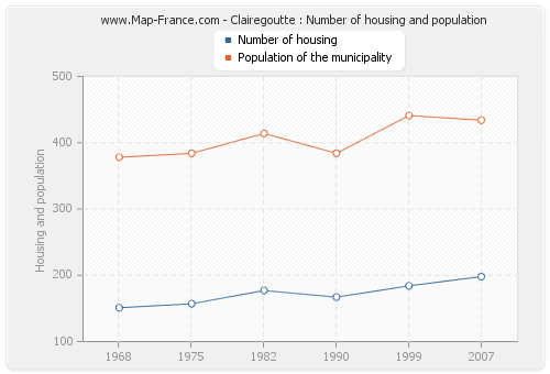 Clairegoutte : Number of housing and population