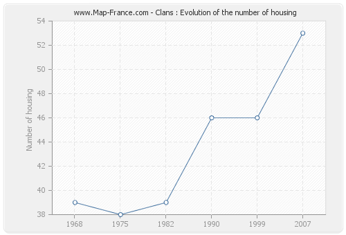 Clans : Evolution of the number of housing