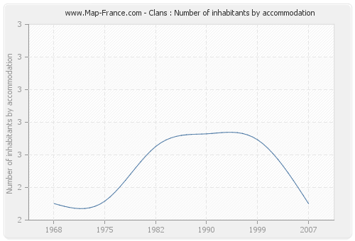 Clans : Number of inhabitants by accommodation