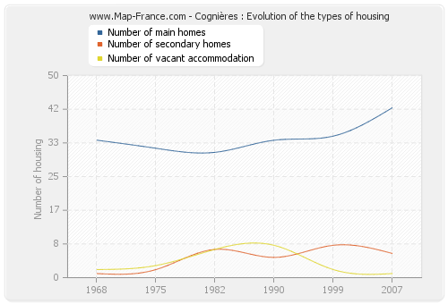 Cognières : Evolution of the types of housing