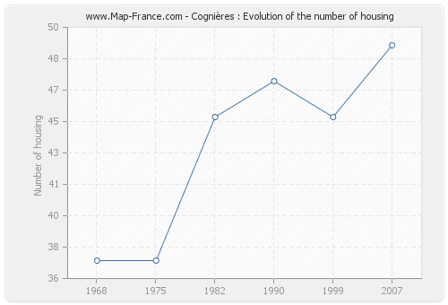 Cognières : Evolution of the number of housing