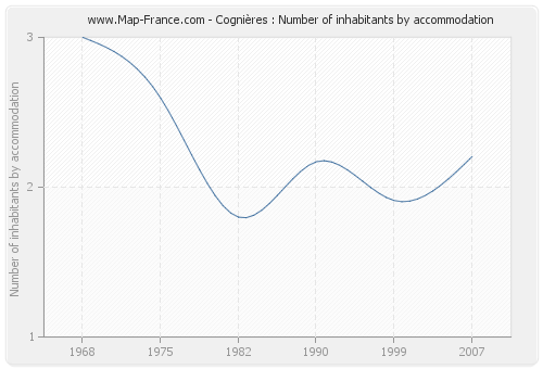 Cognières : Number of inhabitants by accommodation