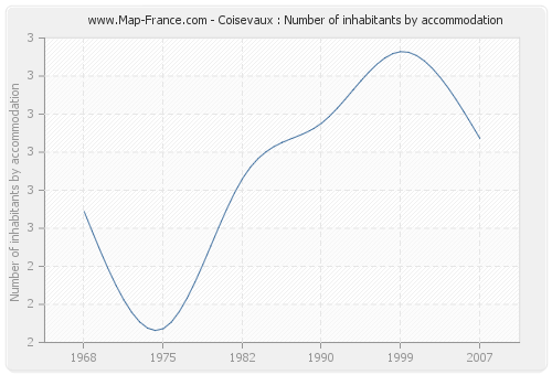 Coisevaux : Number of inhabitants by accommodation