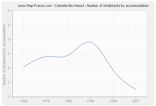 Colombe-lès-Vesoul : Number of inhabitants by accommodation