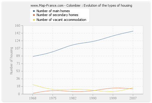 Colombier : Evolution of the types of housing