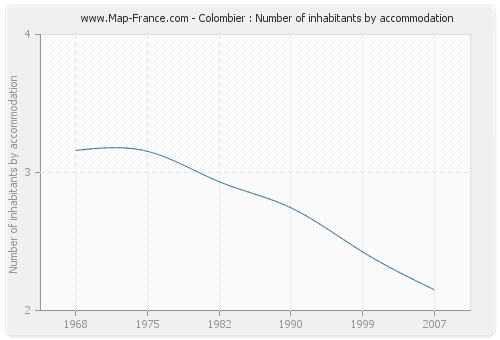 Colombier : Number of inhabitants by accommodation