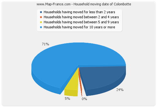 Household moving date of Colombotte