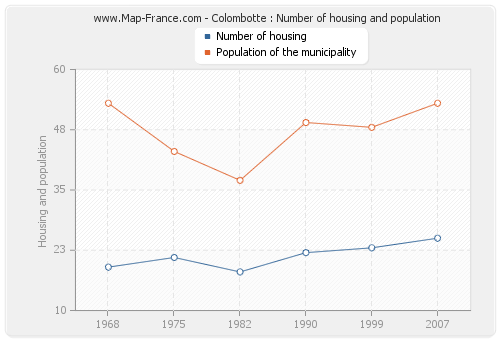 Colombotte : Number of housing and population