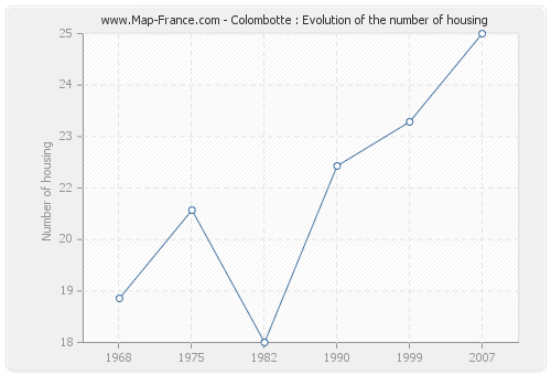 Colombotte : Evolution of the number of housing