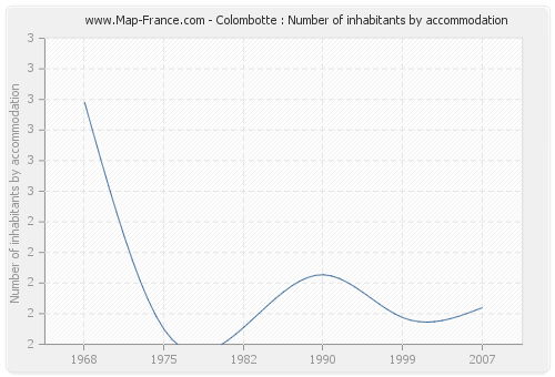 Colombotte : Number of inhabitants by accommodation
