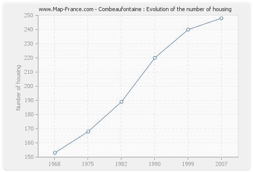 Combeaufontaine : Evolution of the number of housing