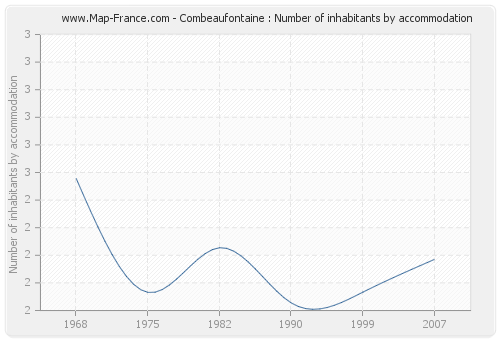 Combeaufontaine : Number of inhabitants by accommodation