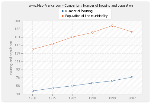 Comberjon : Number of housing and population