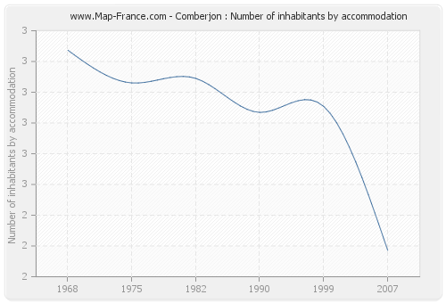 Comberjon : Number of inhabitants by accommodation