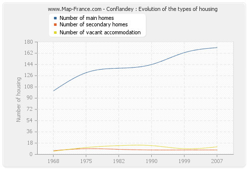 Conflandey : Evolution of the types of housing