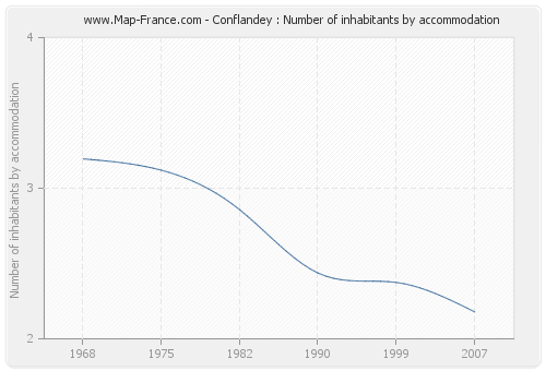 Conflandey : Number of inhabitants by accommodation