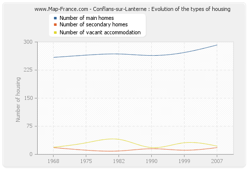 Conflans-sur-Lanterne : Evolution of the types of housing