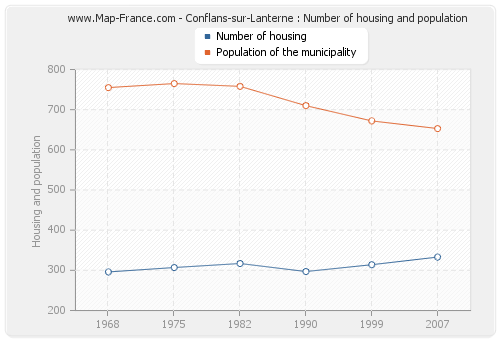 Conflans-sur-Lanterne : Number of housing and population