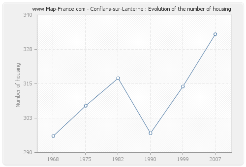 Conflans-sur-Lanterne : Evolution of the number of housing
