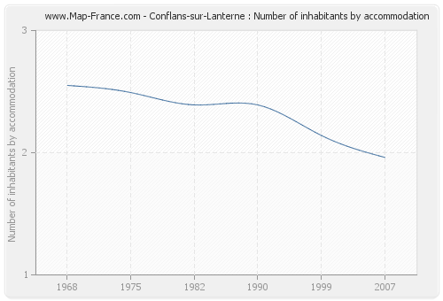 Conflans-sur-Lanterne : Number of inhabitants by accommodation
