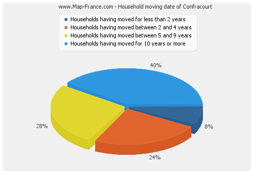 Household moving date of Confracourt