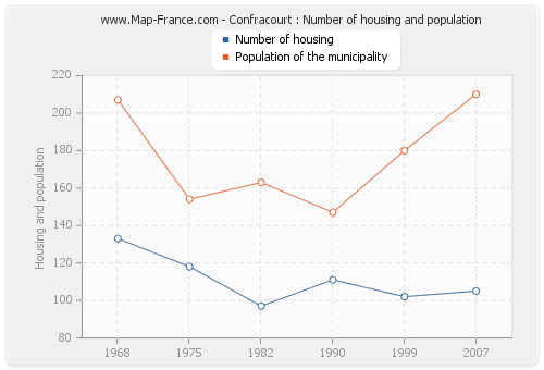 Confracourt : Number of housing and population