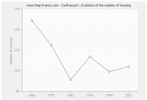 Confracourt : Evolution of the number of housing