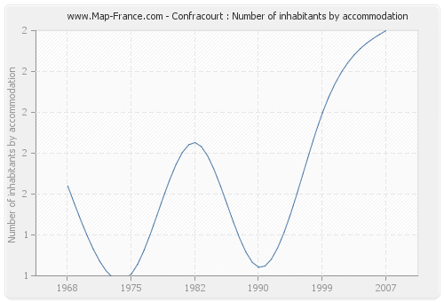 Confracourt : Number of inhabitants by accommodation