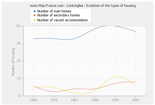 Contréglise : Evolution of the types of housing