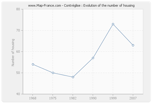 Contréglise : Evolution of the number of housing