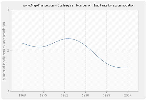 Contréglise : Number of inhabitants by accommodation