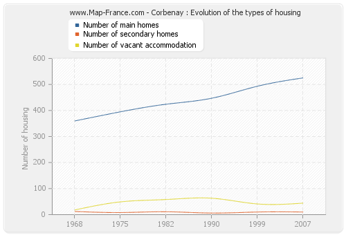 Corbenay : Evolution of the types of housing
