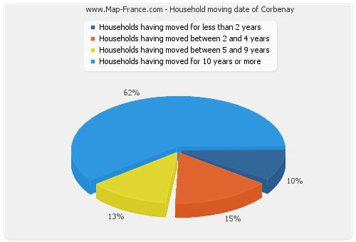 Household moving date of Corbenay