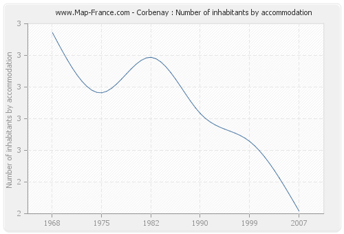 Corbenay : Number of inhabitants by accommodation