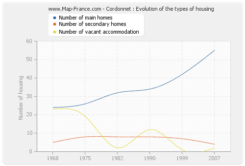 Cordonnet : Evolution of the types of housing