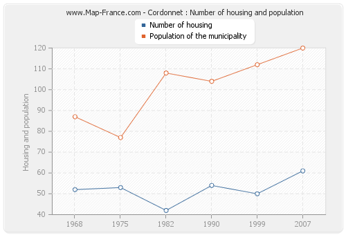 Cordonnet : Number of housing and population