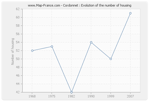 Cordonnet : Evolution of the number of housing