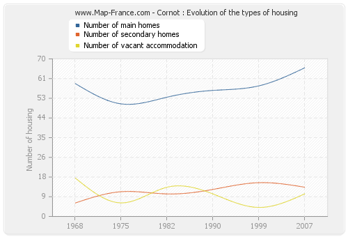 Cornot : Evolution of the types of housing