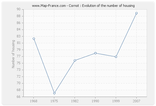 Cornot : Evolution of the number of housing