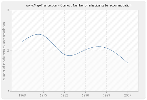 Cornot : Number of inhabitants by accommodation