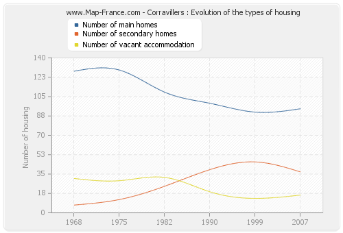 Corravillers : Evolution of the types of housing