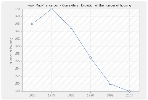 Corravillers : Evolution of the number of housing