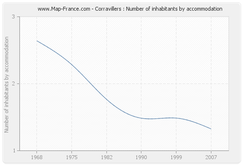 Corravillers : Number of inhabitants by accommodation